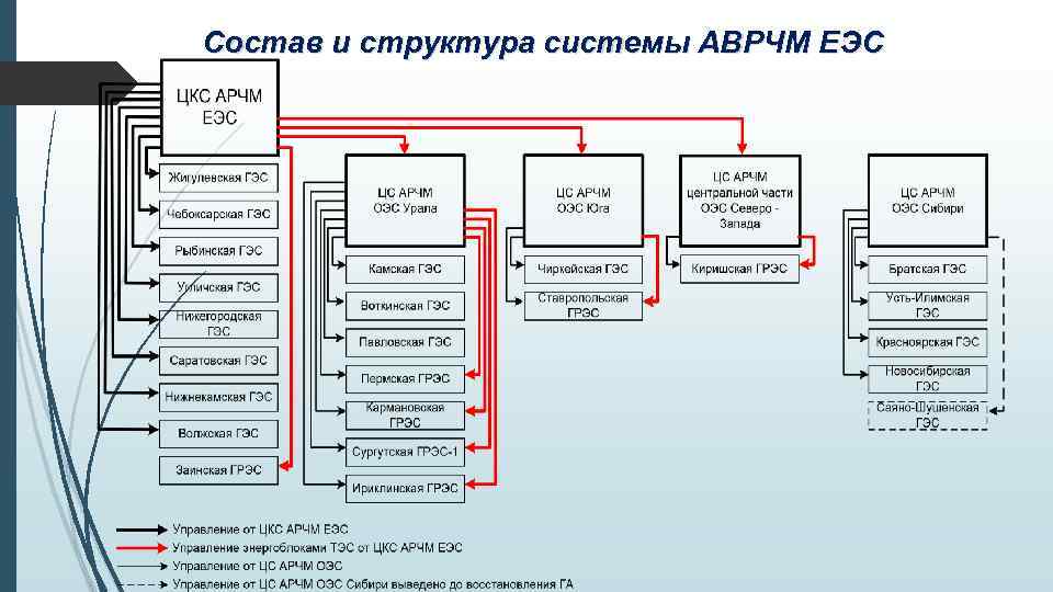 Состав и структура системы АВРЧМ ЕЭС 