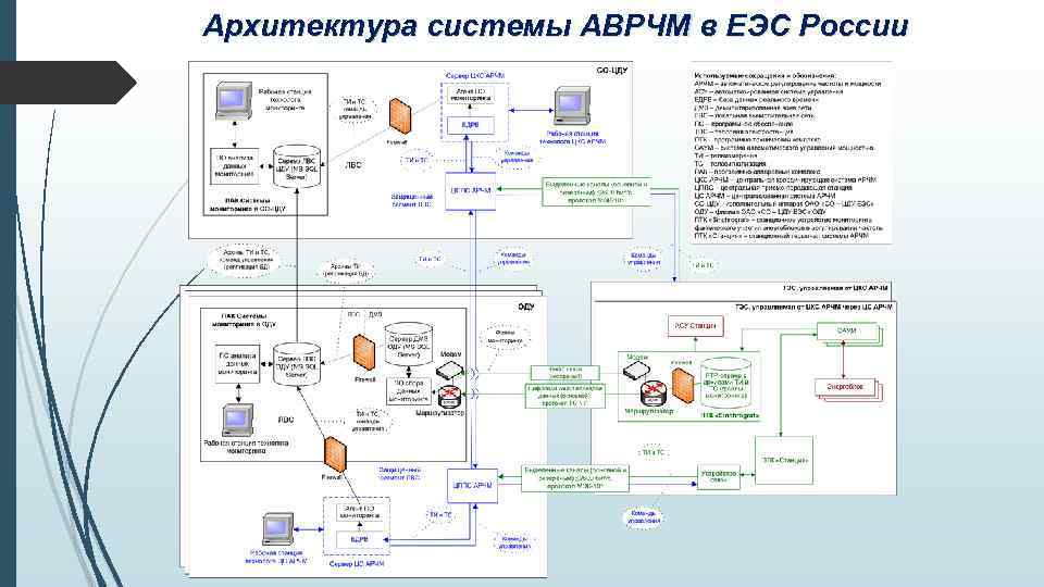 Архитектура системы АВРЧМ в ЕЭС России 