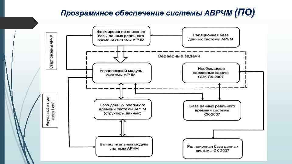 Программное обеспечение системы АВРЧМ (ПО) 