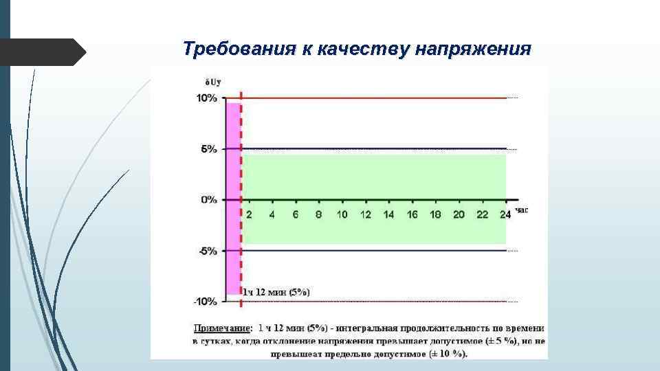 Требования к качеству напряжения 
