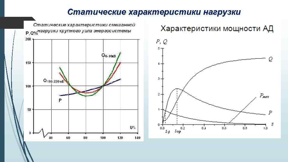Статические характеристики нагрузки 