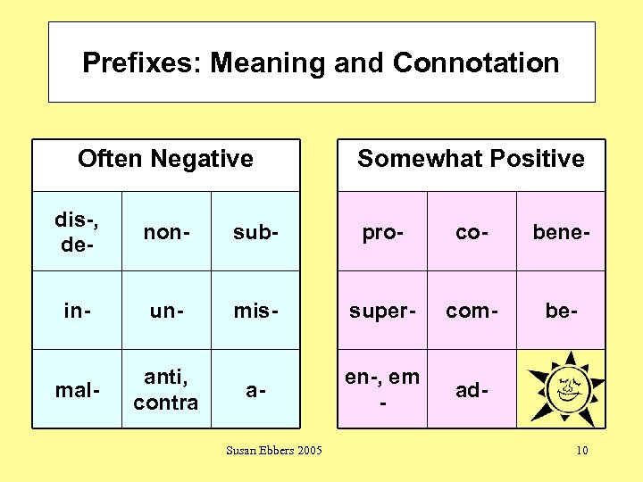 Prefixes: Meaning and Connotation Often Negative Somewhat Positive dis-, de- non- sub- pro- co-
