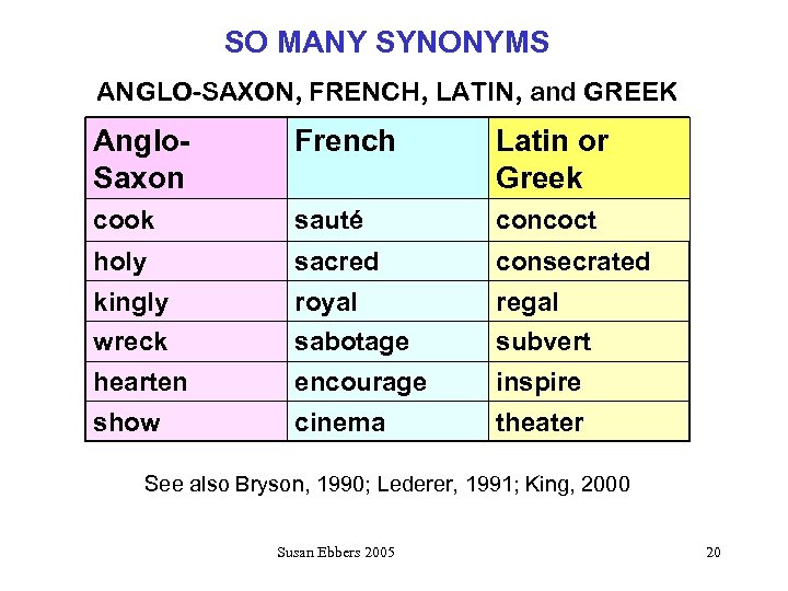 SO MANY SYNONYMS ANGLO-SAXON, FRENCH, LATIN, and GREEK Anglo. Saxon French Latin or Greek