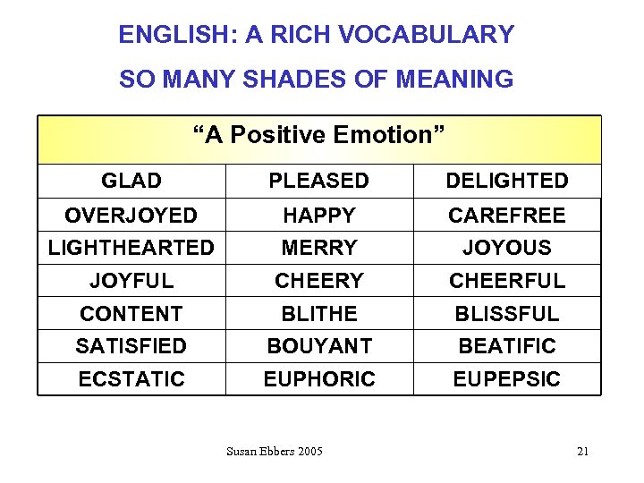 ENGLISH: A RICH VOCABULARY SO MANY SHADES OF MEANING “A Positive Emotion” GLAD PLEASED
