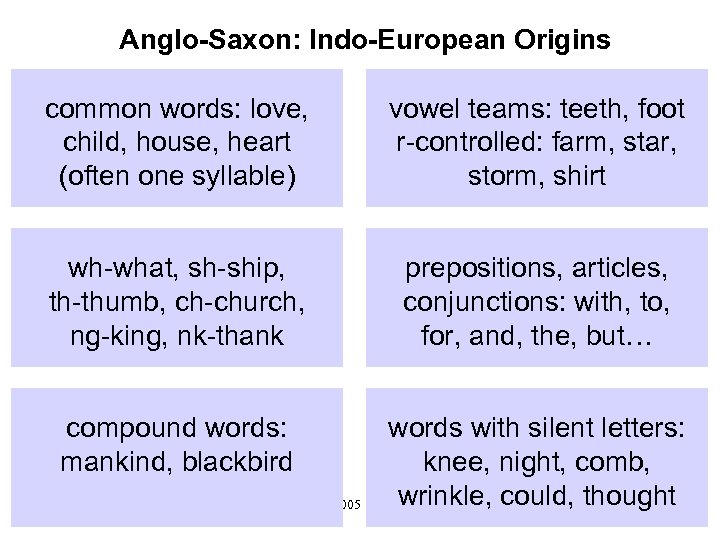Anglo-Saxon: Indo-European Origins common words: love, child, house, heart (often one syllable) vowel teams: