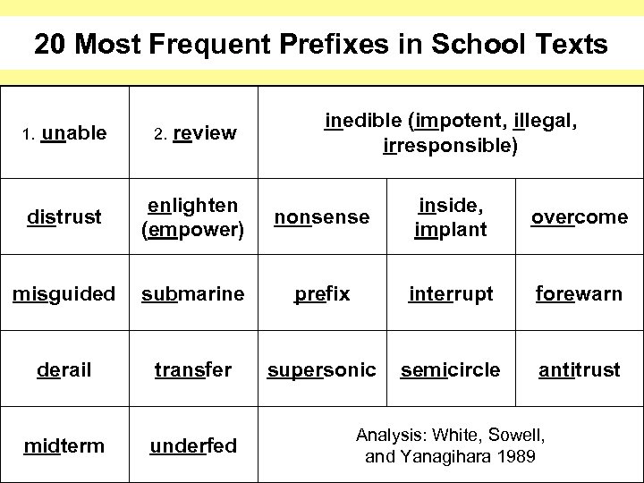 20 Most Frequent Prefixes in School Texts 1. unable 2. inedible (impotent, illegal, irresponsible)