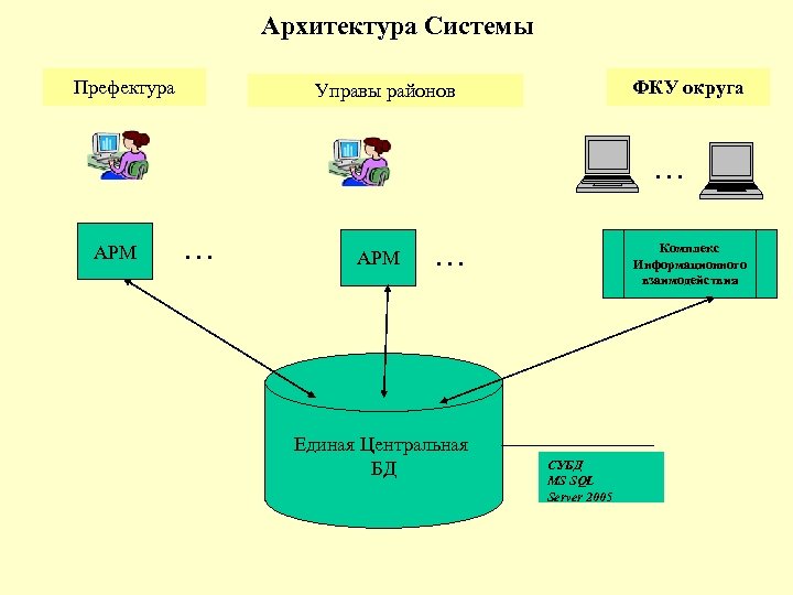 Архитектура Системы Префектура ФКУ округа Управы районов . . . АРМ Комплекс Информационного взаимодействия