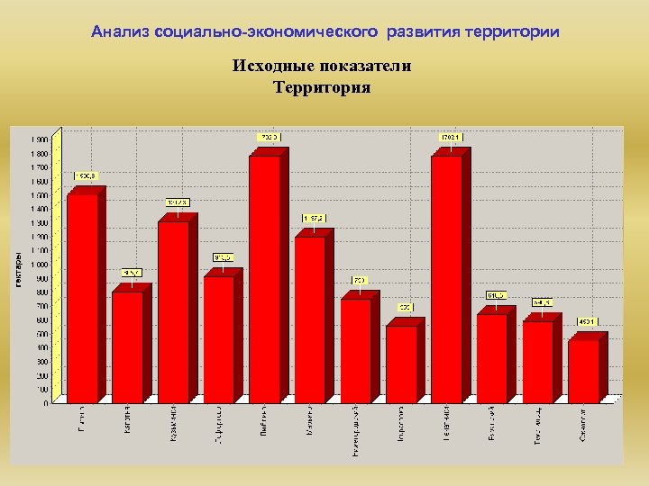 Анализ социально-экономического развития территории Исходные показатели Территория 