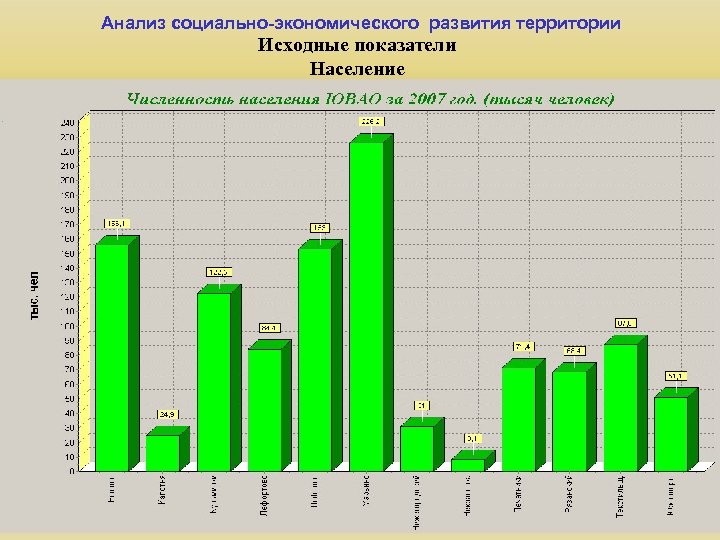 Анализ социально-экономического развития территории Исходные показатели Население 