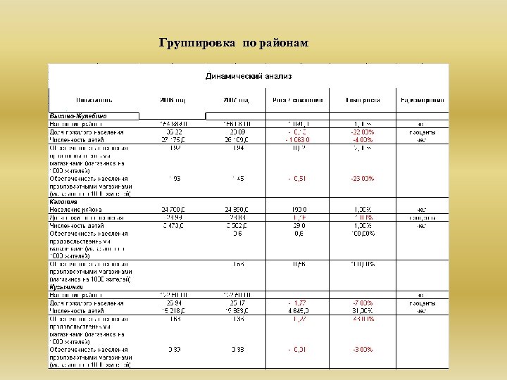 Группировка по районам 