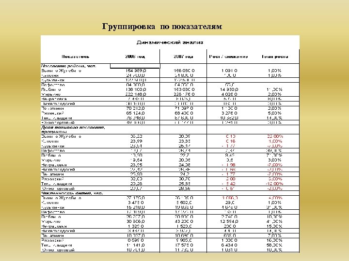 Группировка по показателям 