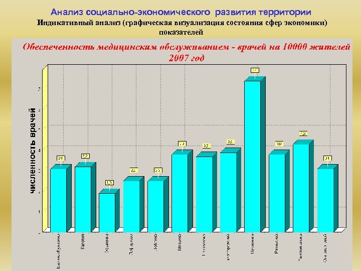 Анализ социально-экономического развития территории Индикативный анализ (графическая визуализация состояния сфер экономики) показателей 