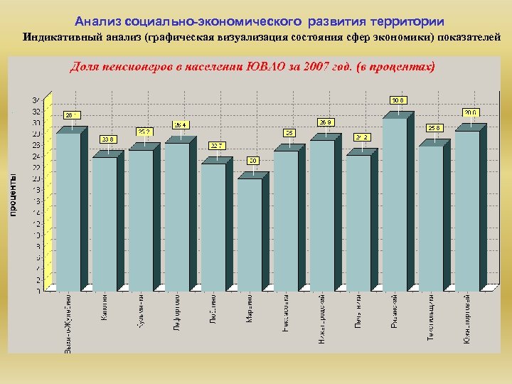 Анализ социально-экономического развития территории Индикативный анализ (графическая визуализация состояния сфер экономики) показателей 