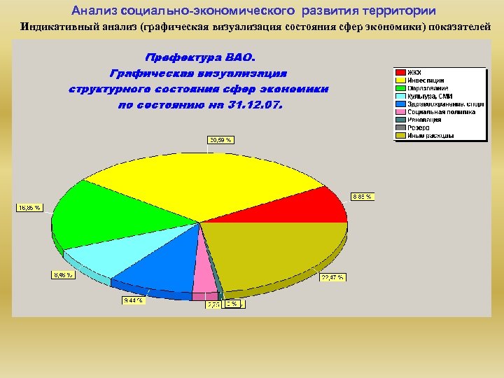 Анализ социально-экономического развития территории Индикативный анализ (графическая визуализация состояния сфер экономики) показателей 