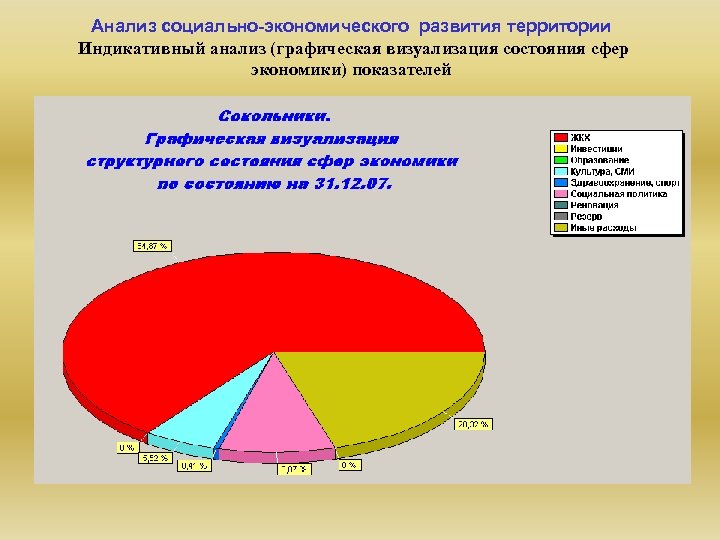 Анализ социально-экономического развития территории Индикативный анализ (графическая визуализация состояния сфер экономики) показателей 