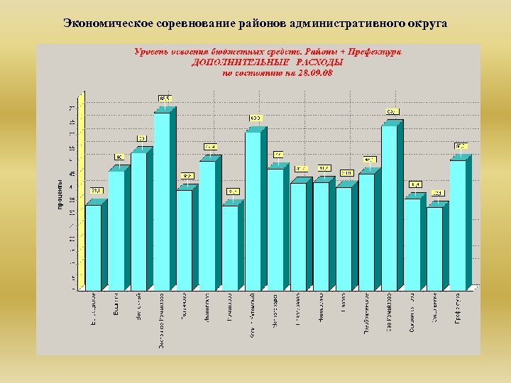 Экономическое соревнование районов административного округа 