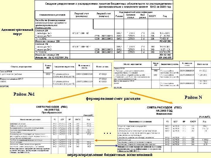 Административный округ распределение лимитов бюджетных ассигнований Район № 1 формирование смет расходов . .