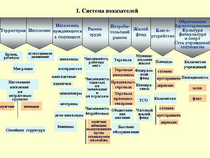 1. Система показателей Население, Территория Население нуждающееся в соцзащите Браки, разводы естественное движение Миграция