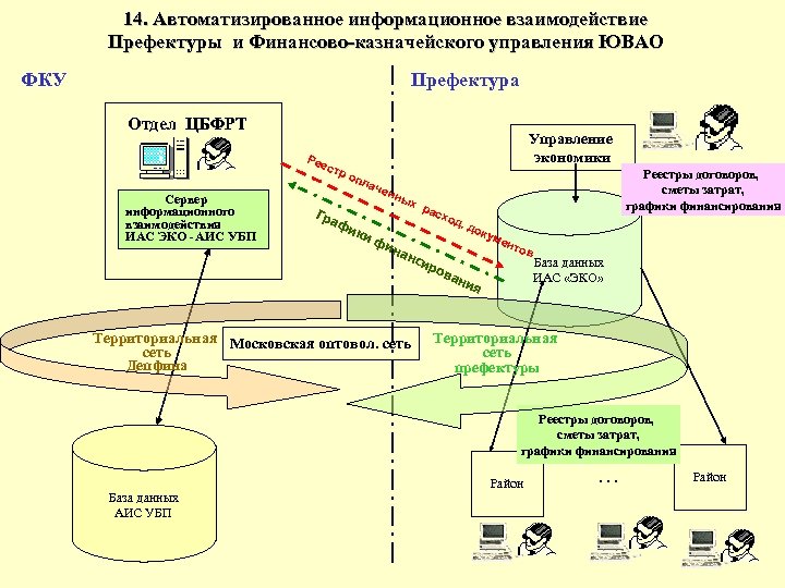 14. Автоматизированное информационное взаимодействие Префектуры и Финансово-казначейского управления ЮВАО Префектура ФКУ Отдел ЦБФРТ Рее