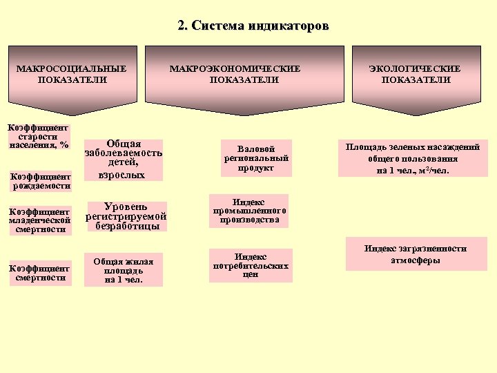 2. Система индикаторов МАКРОСОЦИАЛЬНЫЕ ПОКАЗАТЕЛИ Коэффициент старости населения, % Общая заболеваемость детей, взрослых Коэффициент