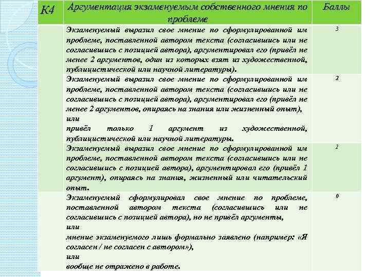 К 4 Аргументация экзаменуемым собственного мнения по проблеме Баллы Экзаменуемый выразил свое мнение по