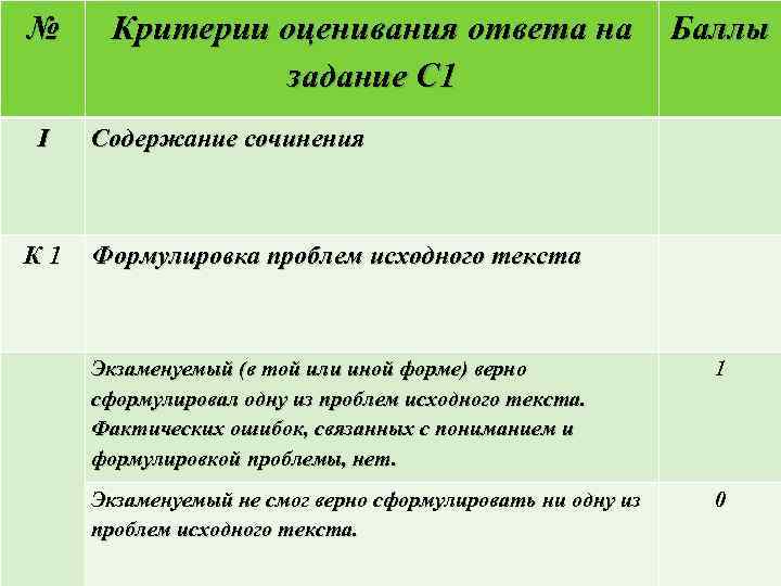 № I К 1 Критерии оценивания ответа на задание С 1 Баллы Содержание сочинения