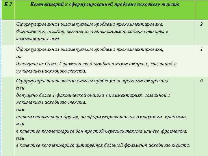 К 2 Комментарий к сформулированной проблеме исходного текста Сформулированная экзаменуемым проблема прокомментирована. Фактических ошибок,