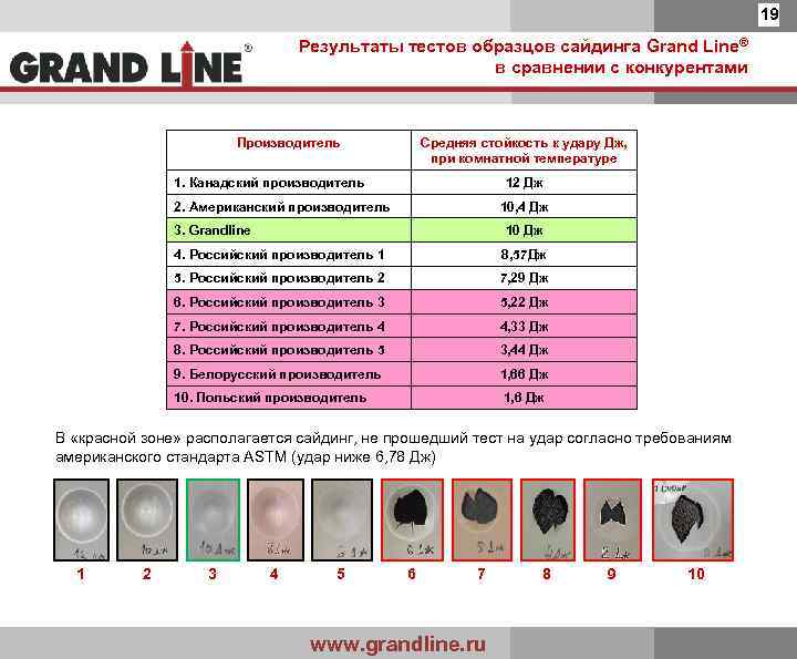 19 Результаты тестов образцов сайдинга Grand Line® в сравнении с конкурентами Производитель Средняя стойкость