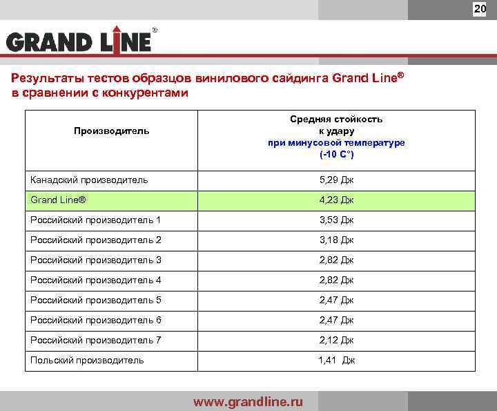 20 Результаты тестов образцов винилового сайдинга Grand Line® в сравнении с конкурентами Производитель Средняя