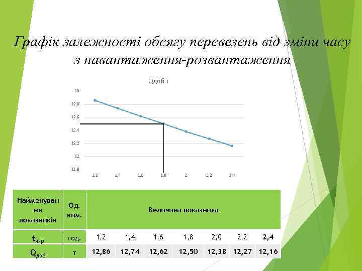Графік залежності обсягу перевезень від зміни часу з навантаження-розвантаження Найменуван ня показників Од. вим.