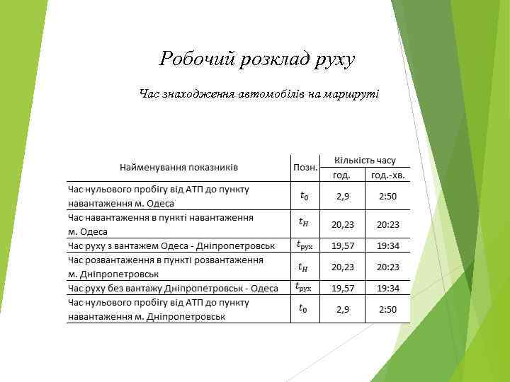 Робочий розклад руху Час знаходження автомобілів на маршруті 