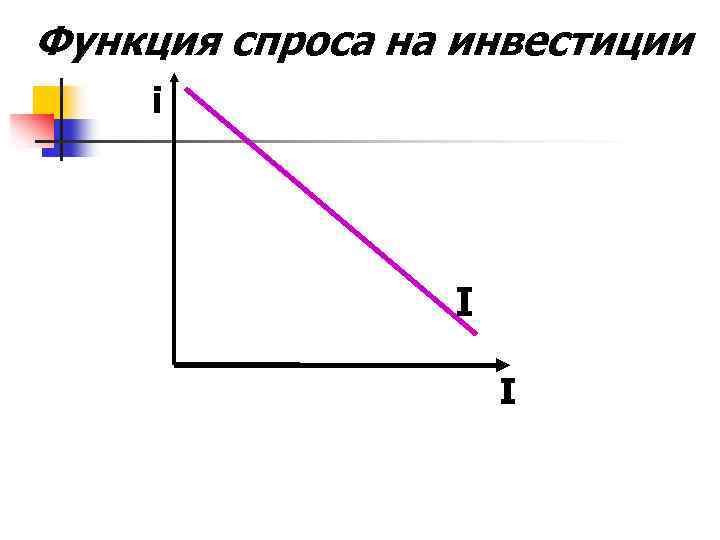 Функция спроса на инвестиции i I I 