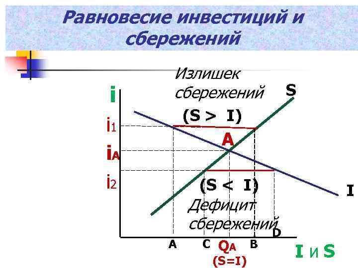 Равновесие инвестиций и сбережений i Излишек сбережений S (S > I) i 1 i.