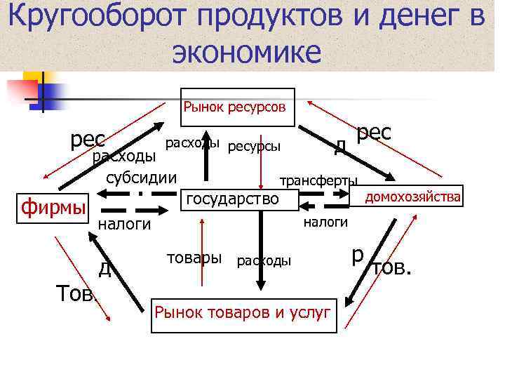 Схема кругооборота ресурсов денег товаров и услуг