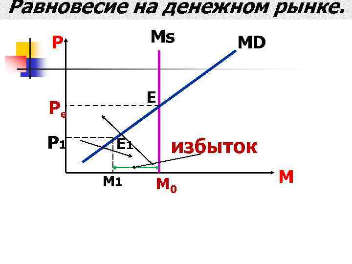 Равновесие на денежном рынке. Ms Р Е Рe Р 1 MD E 1 M