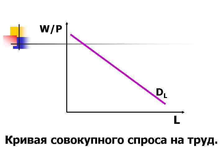 W/P DL L Кривая совокупного спроса на труд. 