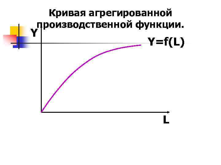 Кривая агрегированной производственной функции. Y Y=f(L) L 