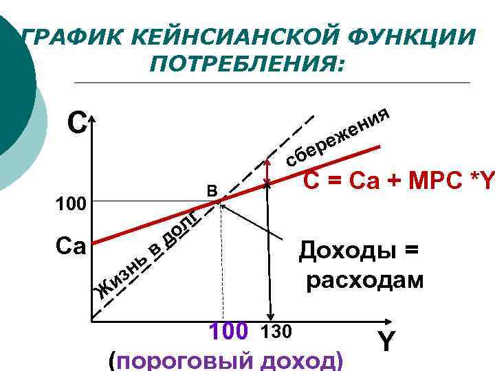 Потребительский спрос по кейнсу. Кейнсианская функция потребления график. Кейнсианская модель макроэк равновесия. Модель экономического равновесия Кейнса. График кейнсианской модели экономического равновесия.