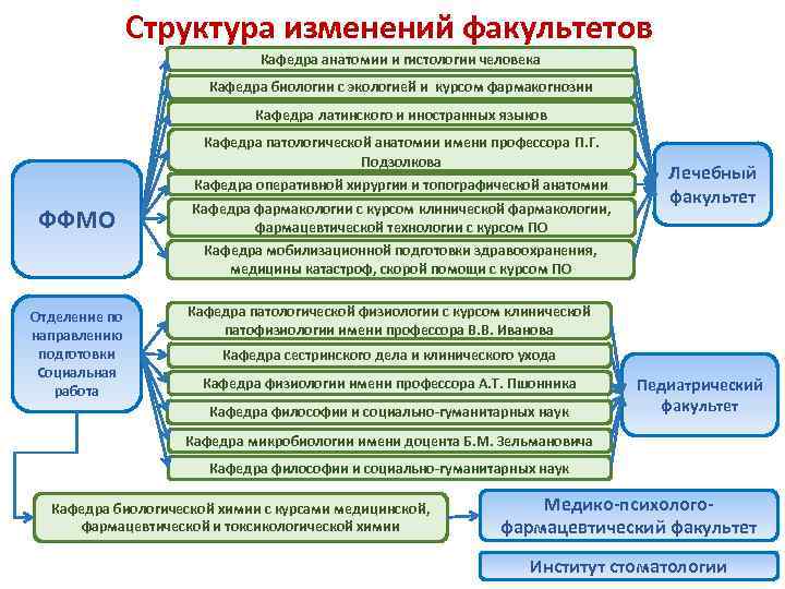 Структура изменений факультетов Кафедра анатомии и гистологии человека Кафедра биологии с экологией и курсом