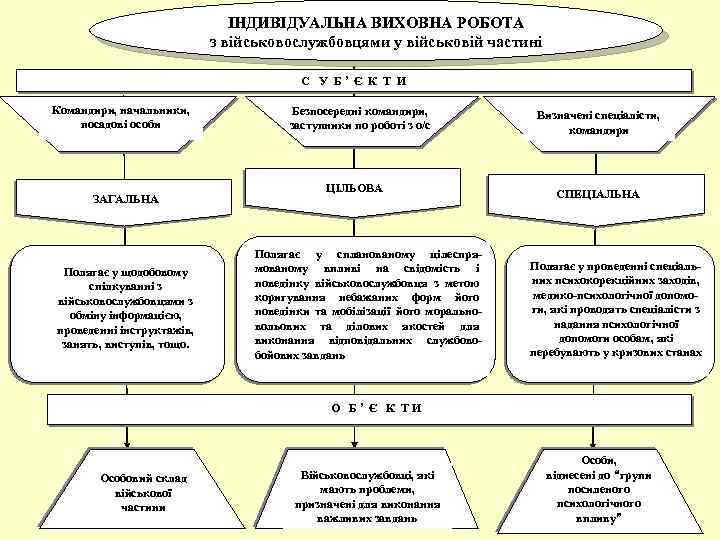 ІНДИВІДУАЛЬНА ВИХОВНА РОБОТА з військовослужбовцями у військовій частині С У Б’ Є К Т