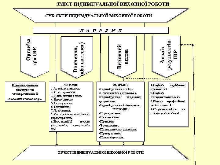 ЗМІСТ ІНДИВІДУАЛЬНОЇ ВИХОВНОЇ РОБОТИ СУБ’ЄКТИ ІНДИВІДУАЛЬНОЇ ВИХОВНОЇ РОБОТИ Відпрацювання системи та затвердження її наказом