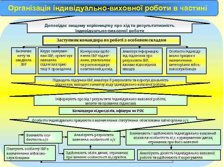Організація індивідуально-виховної роботи в частині Доповідає вищому керівництву про хід та результативність індивідуально-виховної роботи