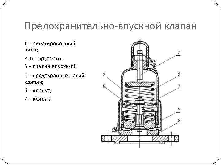 Предохранительно-впускной клапан 1 – регулировочный винт; 2, 6 – пружины; 3 – клапан впускной;