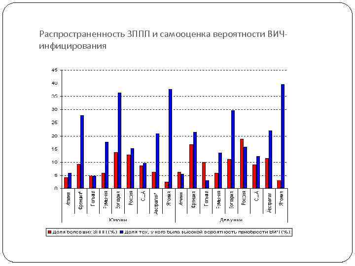 Распространенность ЗППП и самооценка вероятности ВИЧинфицирования 