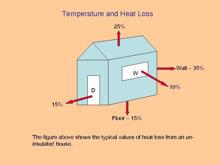 Temperature and Heat Loss 25% W Wall – 35% 10% D 15% Floor –