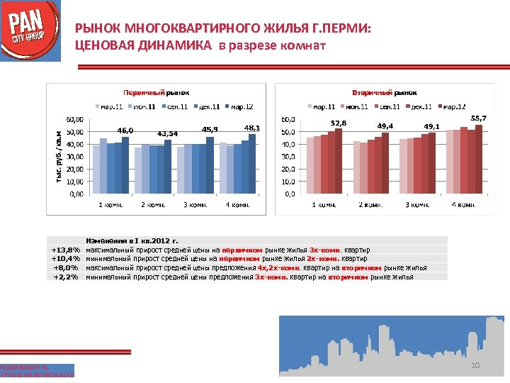РЫНОК МНОГОКВАРТИРНОГО ЖИЛЬЯ Г. ПЕРМИ: ЦЕНОВАЯ ДИНАМИКА в разрезе комнат +13, 8% +10, 4%