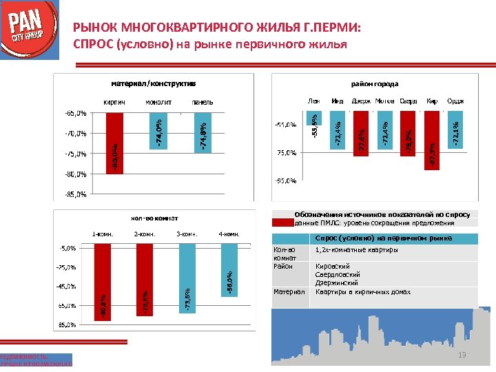 РЫНОК МНОГОКВАРТИРНОГО ЖИЛЬЯ Г. ПЕРМИ: СПРОС (условно) на рынке первичного жилья Обозначения источников показателей