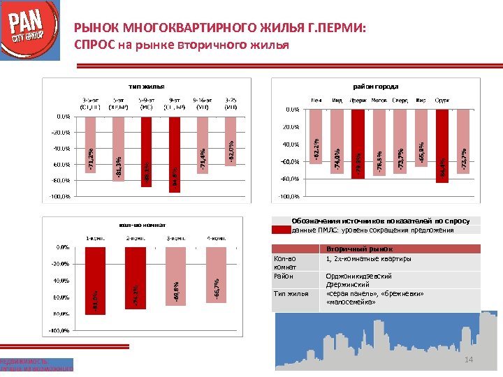 РЫНОК МНОГОКВАРТИРНОГО ЖИЛЬЯ Г. ПЕРМИ: СПРОС на рынке вторичного жилья Обозначения источников показателей по