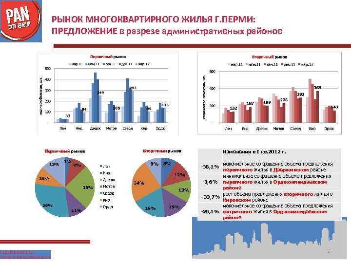 РЫНОК МНОГОКВАРТИРНОГО ЖИЛЬЯ Г. ПЕРМИ: ПРЕДЛОЖЕНИЕ в разрезе административных районов Изменения в I кв.