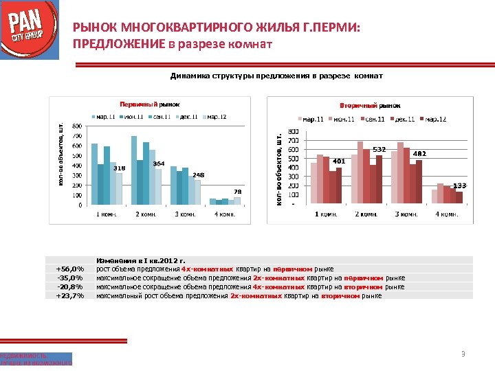 РЫНОК МНОГОКВАРТИРНОГО ЖИЛЬЯ Г. ПЕРМИ: ПРЕДЛОЖЕНИЕ в разрезе комнат Динамика структуры предложения в разрезе